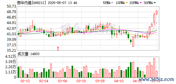 在线配资网 澳华内镜：累计回购公司股份249.91万股
