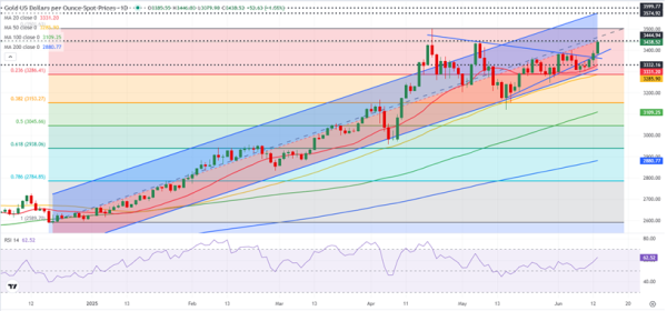 金股配资网中心官网 不要光盯着中东！本周美联储点阵图与鲍威尔讲话势必引爆黄金行情 FXStreet分析师金价技术分析