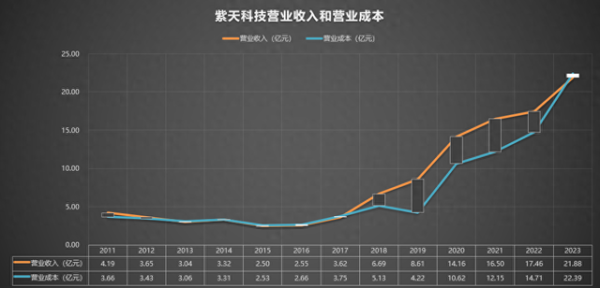 在线实盘配资炒股平台开户 300280 紫天科技 2011-2023年报