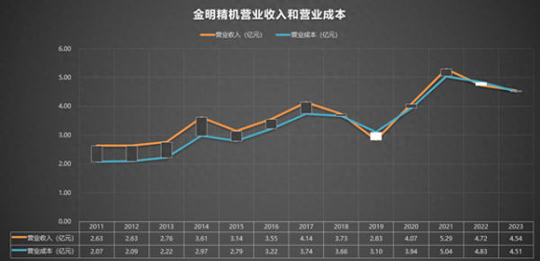 十大配资软件公司 300281 金明精机 2011-2023年报